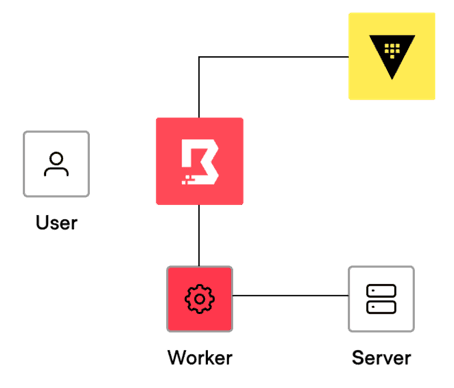 Credential brokering diagram