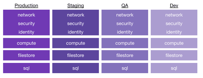 An example of how workspaces can be split among Production, Staging, QA, and Dev. In this example, networking and security are grouped in one workspace, with compute, filestore, and SQL all having their own workspace. This is duplicated in each environment