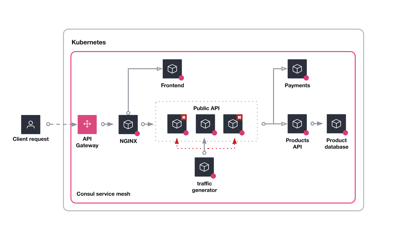 The initial state of the scenario — the HashiCups services is on Consul service mesh. This includes three instances of the public-api service.