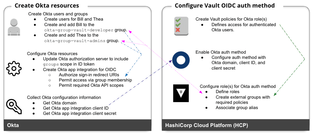 okta-vault-resource-relationship